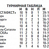Трио лидеров - в полуфинале Кубка Смоленской области по футболу