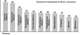 В Смоленской области чиновников на душу населения больше, чем в Московской