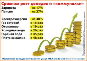 Почему в Смоленской области тарифы обгоняют инфляцию?