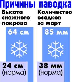 Утечка снегов, или Половодье-2013