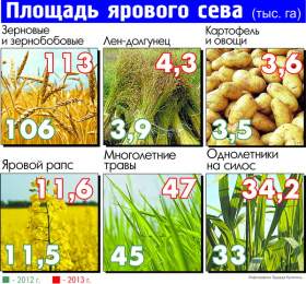 Яровой сев в Смоленской области прибавил три процента