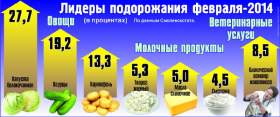 Овощи и молоко в магазинах Смоленска дорожают вместе с евро
