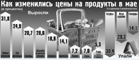 Как в мае в Смоленской области изменились цены на продукты