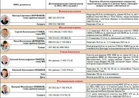 Руководители муниципалитетов Смоленской области: кто и сколько заработал-3