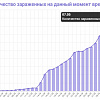 В Смоленской области число выявления COVID-19 увеличилось до 590