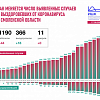 Выздоровевших от коронавируса стало больше в Смоленской области 