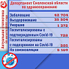 В Смоленской области за сутки СOVID-19 выявили у 119 жителей