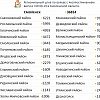 В 22 муниципалитетах Смоленской области обнаружен коронавирус
