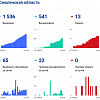 Еще 22 жителя Смоленской области победили коронавирус