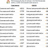 COVID-19 выявили всего в девяти муниципалитетах Смоленской области