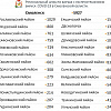Сразу в трех муниципалитетах Смоленской области  - по 25 новых случаев COVID19