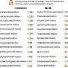 Коронавирус выявлен в 11 муниципалитетах Смоленской области