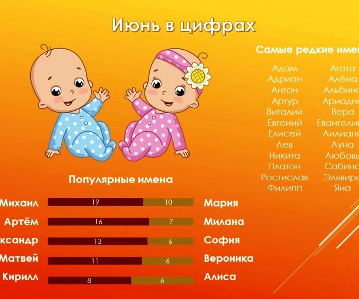 Имена новорожденных 2024 года. Детские имена для новорожденных. Самые редкие имена то 10. Самые популярные имена в Кузбассе. Имена для новорожденного август.